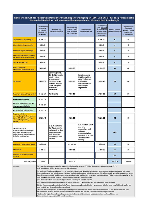 Anhang mit Studieninhalten und ECTS-Punkten